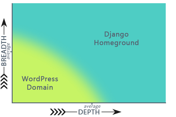 WP Django Chart